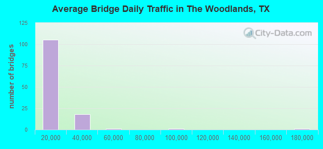 Average Bridge Daily Traffic in The Woodlands, TX