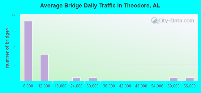 Average Bridge Daily Traffic in Theodore, AL