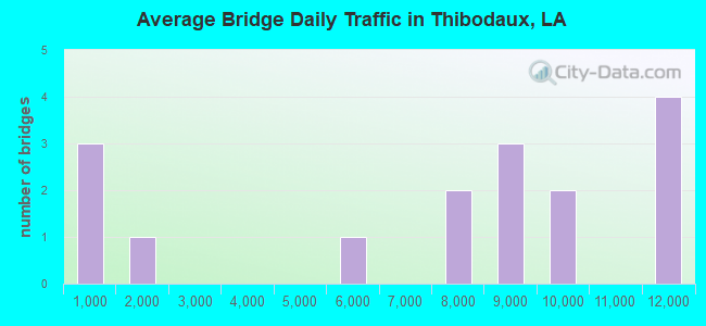 Average Bridge Daily Traffic in Thibodaux, LA