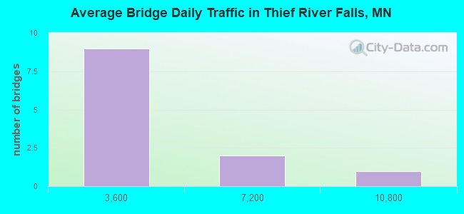 Average Bridge Daily Traffic in Thief River Falls, MN