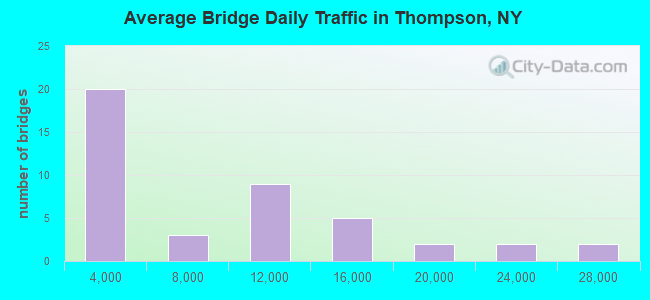 Average Bridge Daily Traffic in Thompson, NY