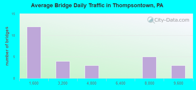 Average Bridge Daily Traffic in Thompsontown, PA