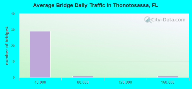 Average Bridge Daily Traffic in Thonotosassa, FL