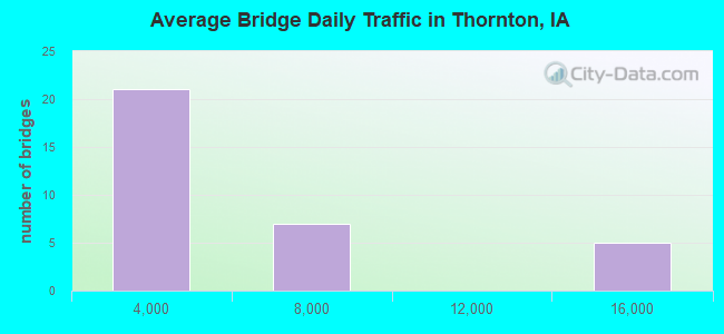 Average Bridge Daily Traffic in Thornton, IA