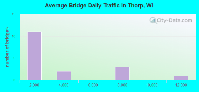 Average Bridge Daily Traffic in Thorp, WI