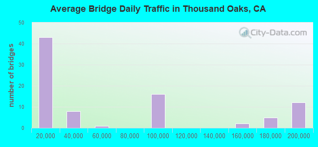 Average Bridge Daily Traffic in Thousand Oaks, CA