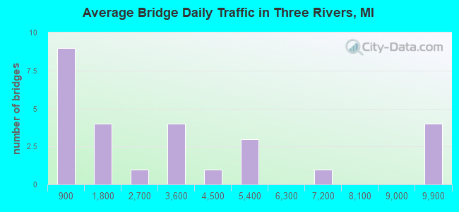Average Bridge Daily Traffic in Three Rivers, MI