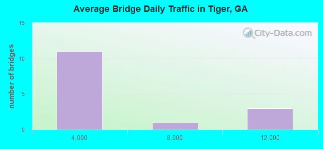 Average Bridge Daily Traffic in Tiger, GA