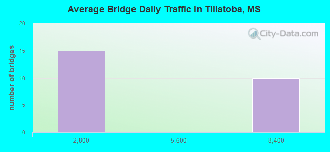 Average Bridge Daily Traffic in Tillatoba, MS