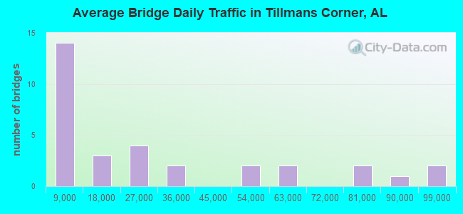 Average Bridge Daily Traffic in Tillmans Corner, AL