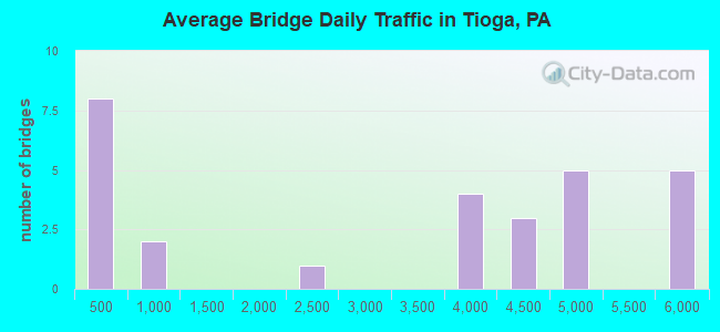 Average Bridge Daily Traffic in Tioga, PA