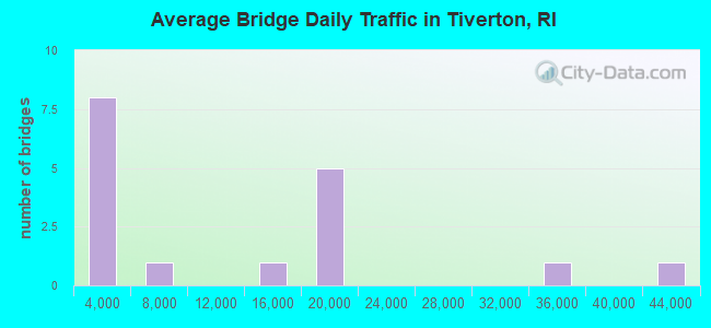 Average Bridge Daily Traffic in Tiverton, RI