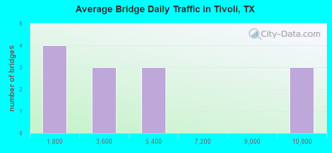 Average Bridge Daily Traffic in Tivoli, TX