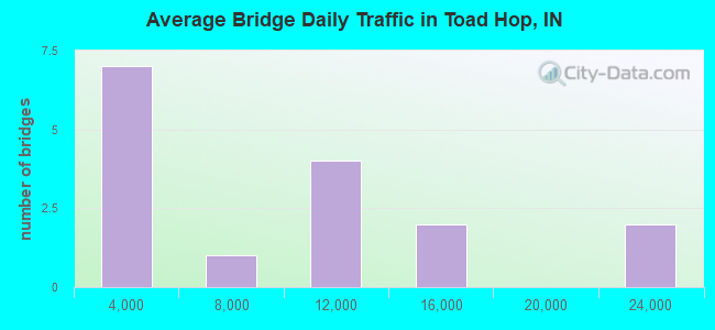 Average Bridge Daily Traffic in Toad Hop, IN