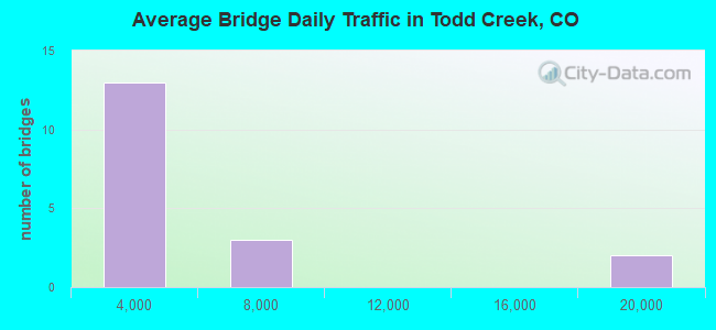 Average Bridge Daily Traffic in Todd Creek, CO