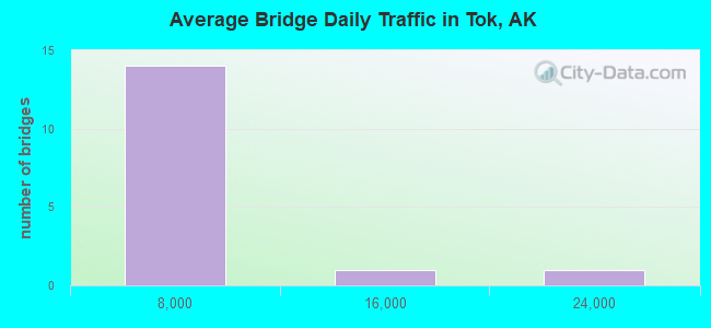 Average Bridge Daily Traffic in Tok, AK