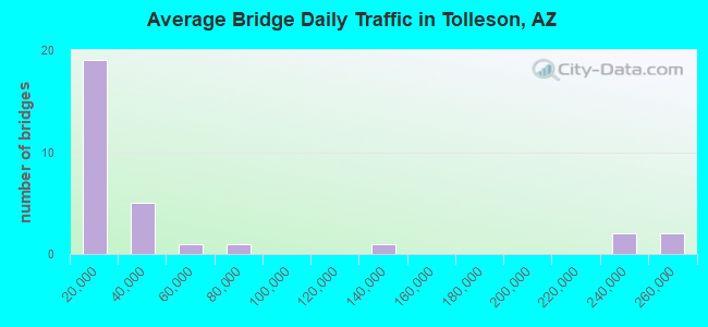 Average Bridge Daily Traffic in Tolleson, AZ
