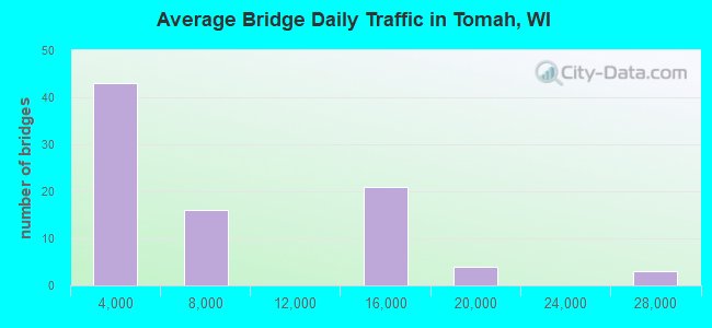 Average Bridge Daily Traffic in Tomah, WI