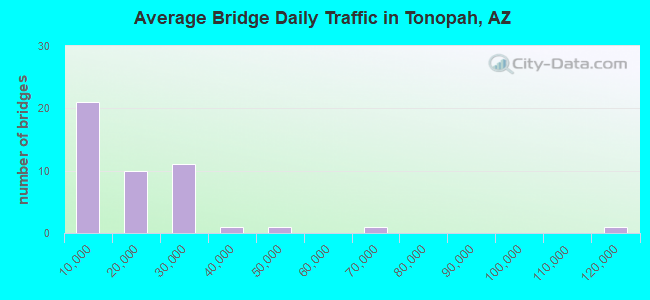 Average Bridge Daily Traffic in Tonopah, AZ