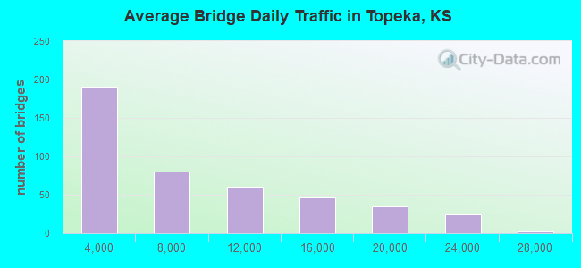 Average Bridge Daily Traffic in Topeka, KS