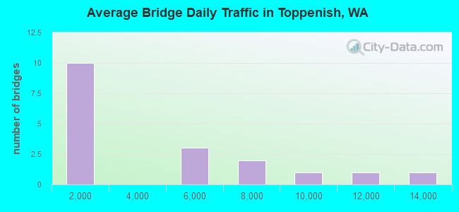 Average Bridge Daily Traffic in Toppenish, WA