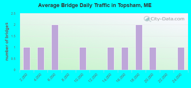 Average Bridge Daily Traffic in Topsham, ME