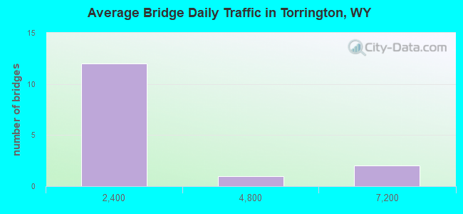 Average Bridge Daily Traffic in Torrington, WY