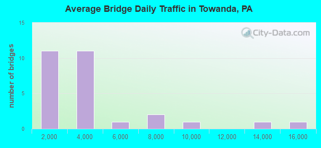 Average Bridge Daily Traffic in Towanda, PA