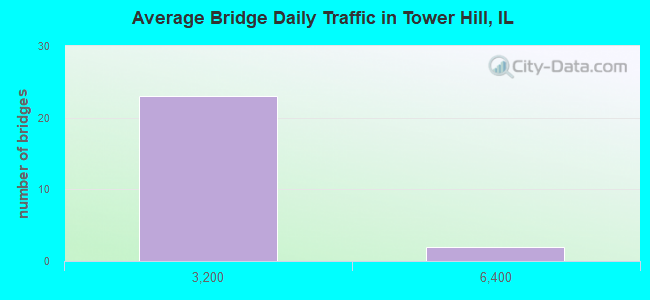 Average Bridge Daily Traffic in Tower Hill, IL