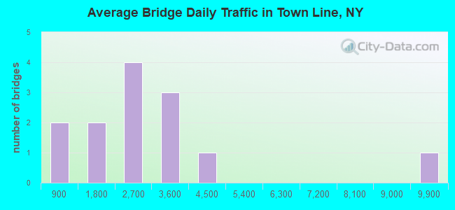 Average Bridge Daily Traffic in Town Line, NY