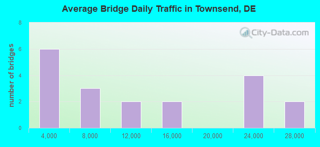 Average Bridge Daily Traffic in Townsend, DE