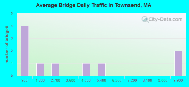 Average Bridge Daily Traffic in Townsend, MA