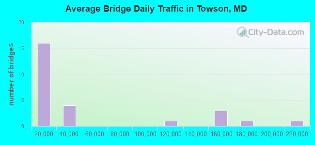 Average Bridge Daily Traffic in Towson, MD