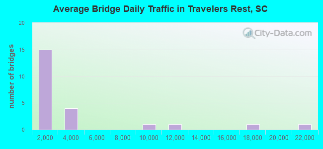 Average Bridge Daily Traffic in Travelers Rest, SC
