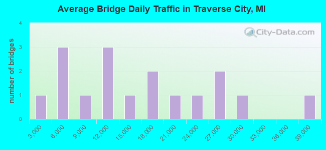 Average Bridge Daily Traffic in Traverse City, MI