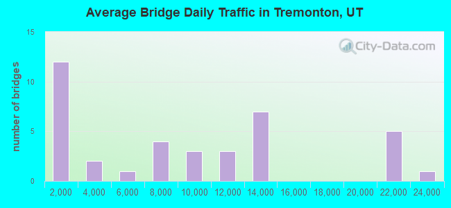 Average Bridge Daily Traffic in Tremonton, UT