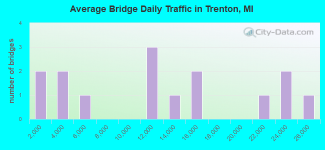 Average Bridge Daily Traffic in Trenton, MI