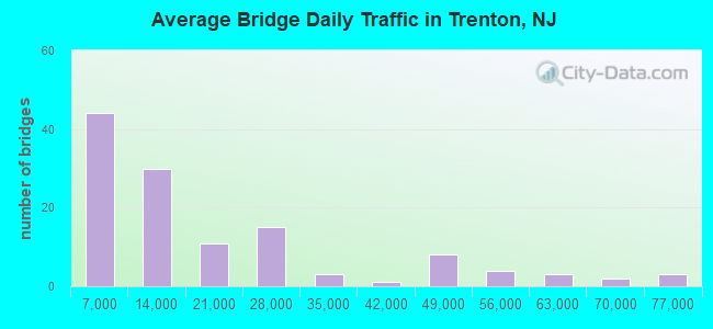 Average Bridge Daily Traffic in Trenton, NJ
