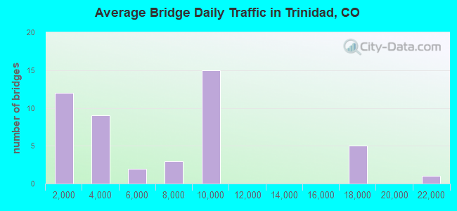 Average Bridge Daily Traffic in Trinidad, CO