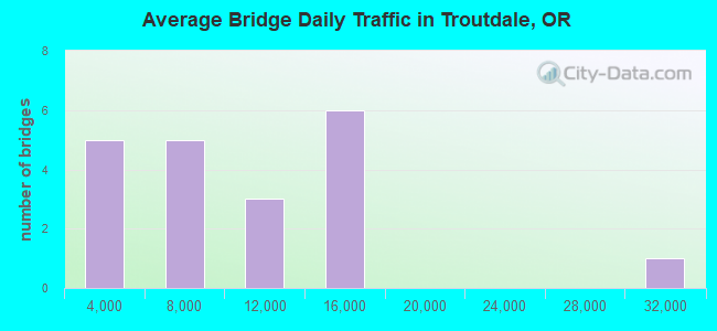 Average Bridge Daily Traffic in Troutdale, OR