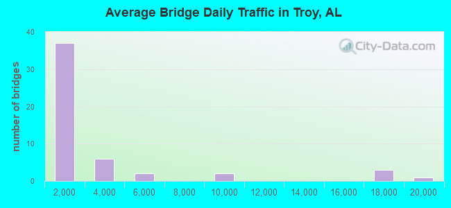 Average Bridge Daily Traffic in Troy, AL