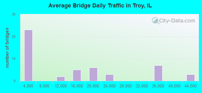 Average Bridge Daily Traffic in Troy, IL