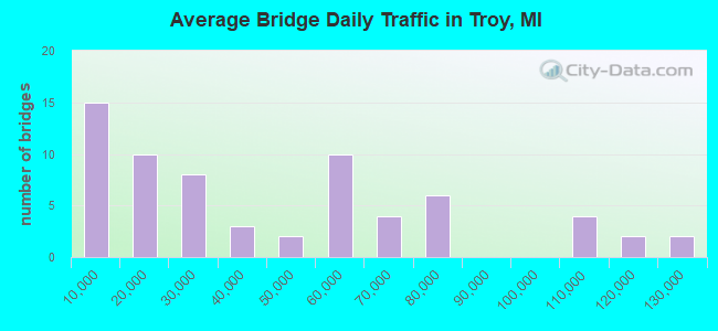 Average Bridge Daily Traffic in Troy, MI