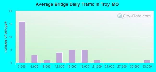 Average Bridge Daily Traffic in Troy, MO