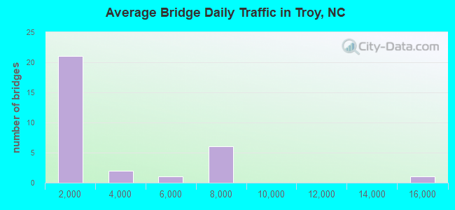Average Bridge Daily Traffic in Troy, NC