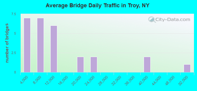 Average Bridge Daily Traffic in Troy, NY