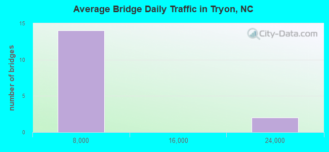 Average Bridge Daily Traffic in Tryon, NC