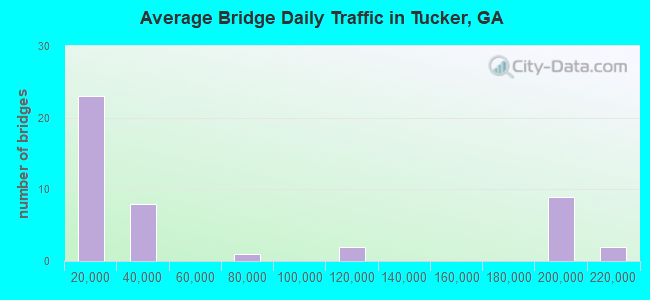 Average Bridge Daily Traffic in Tucker, GA