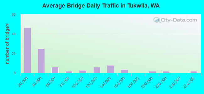 Average Bridge Daily Traffic in Tukwila, WA