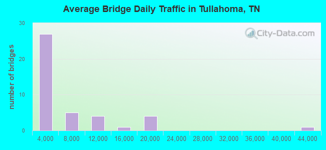 Average Bridge Daily Traffic in Tullahoma, TN
